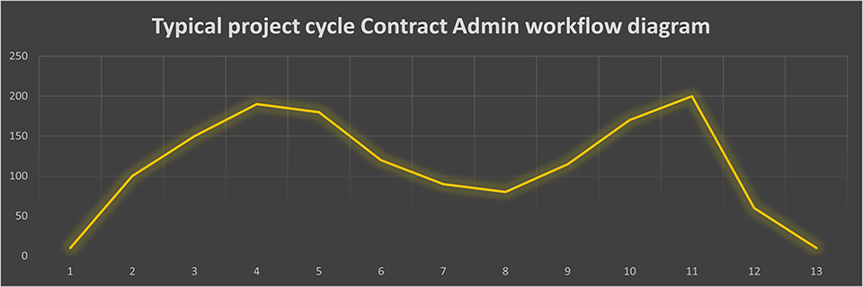 Contract Admin workflow